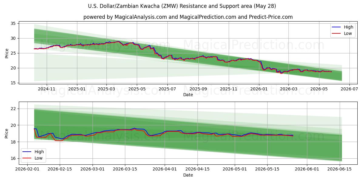  U.S. Dollar/Zambian Kwacha (ZMW) Support and Resistance area (26 May) 