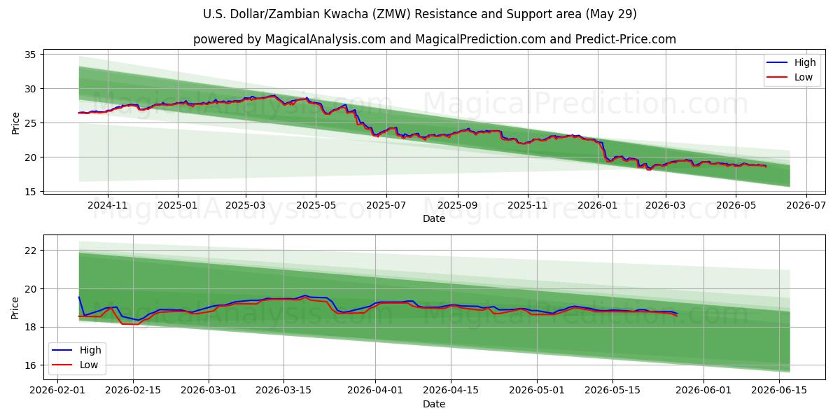  US-dollar/zambisk kwacha (ZMW) Support and Resistance area (28 May) 