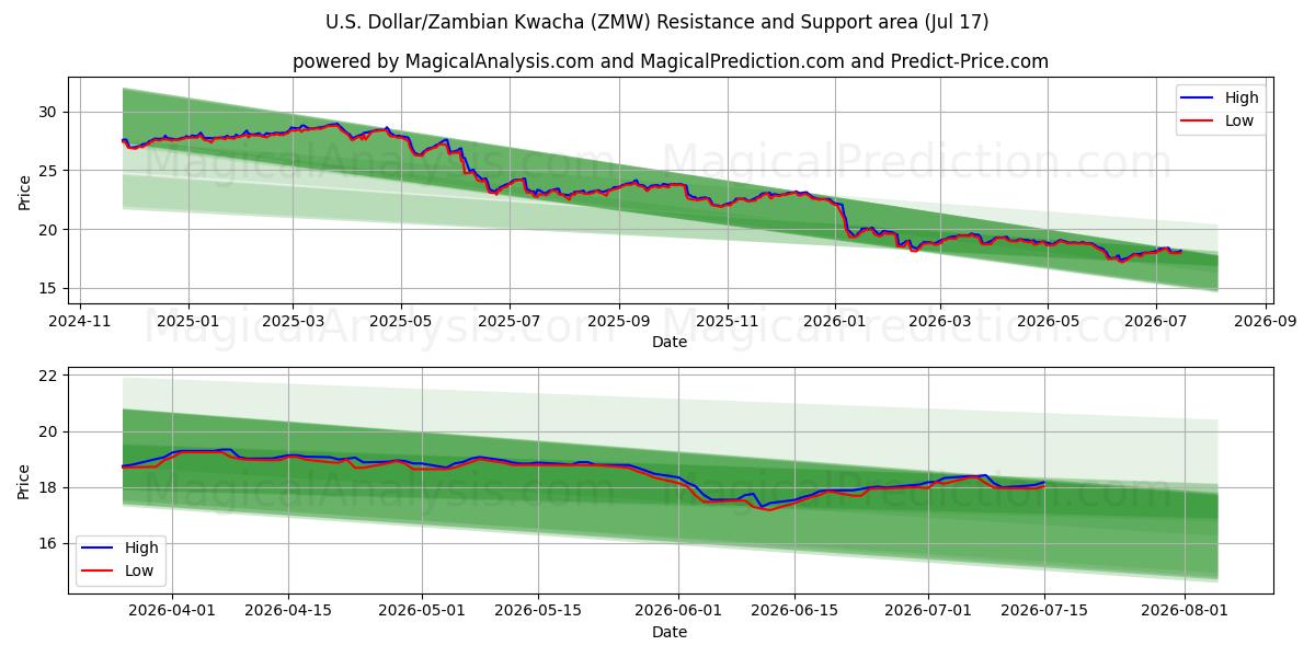  Доллар США/Замбийская квача (ZMW) Support and Resistance area (16 Jul) 