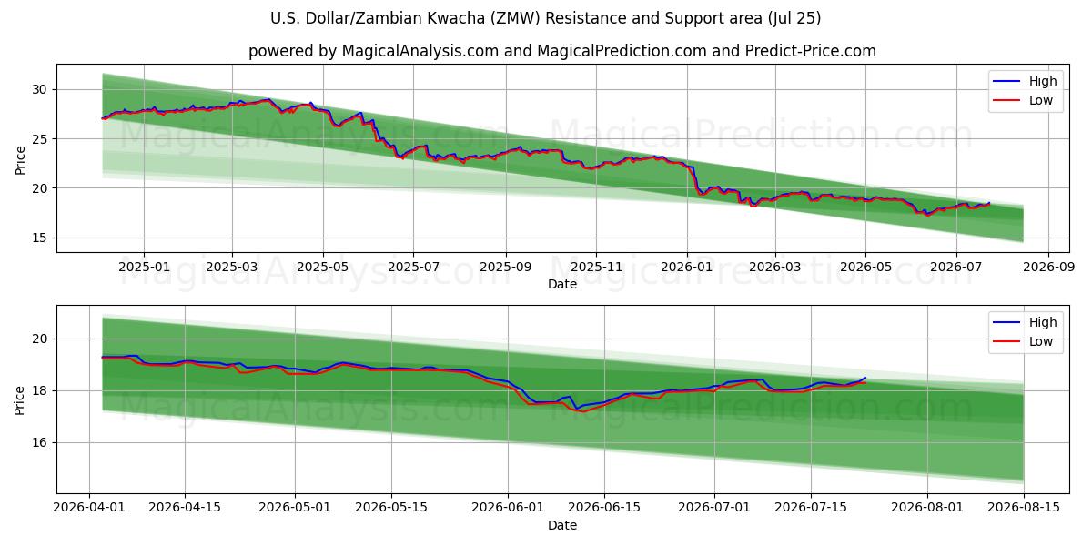  ABD Doları/Zambiya Kvaçası (ZMW) Support and Resistance area (24 Jul) 