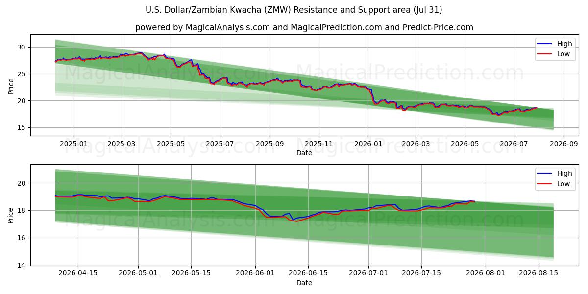  Dólar americano/Kwacha zambiano (ZMW) Support and Resistance area (30 Jul) 