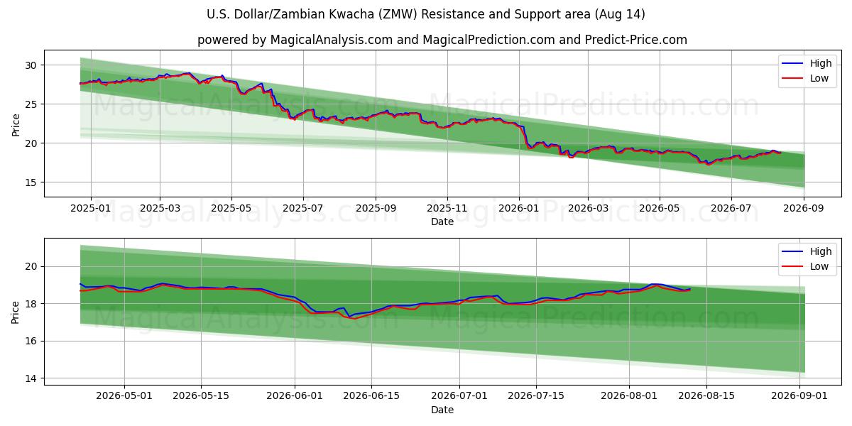  Amerikaanse dollar/Zambiaanse kwacha (ZMW) Support and Resistance area (13 Aug) 