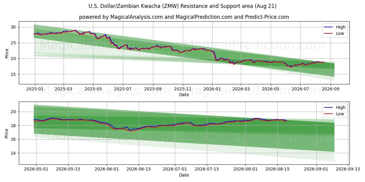  Dollaro USA/Kwacha zambiano (ZMW) Support and Resistance area (20 Aug) 