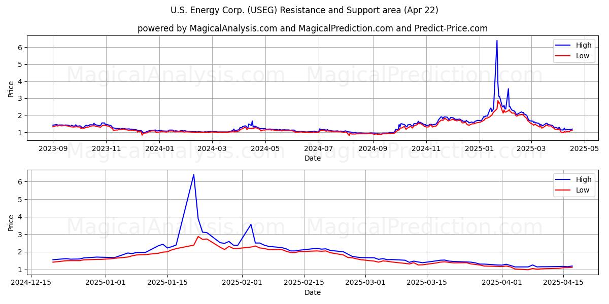  U.S. Energy Corp. (USEG) Support and Resistance area (22 Apr) 