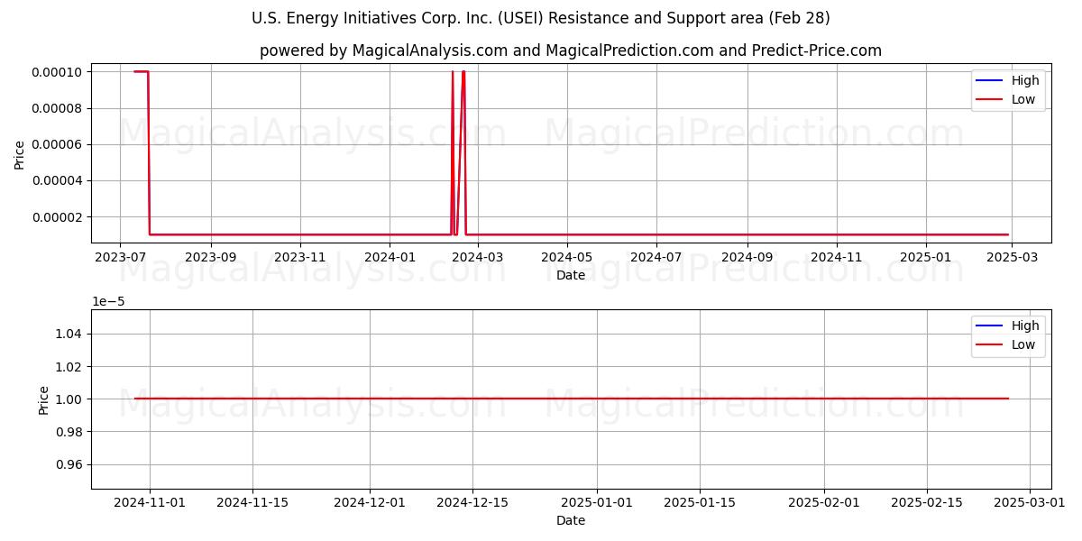  U.S. Energy Initiatives Corp. Inc. (USEI) Support and Resistance area (14 Mar) 
