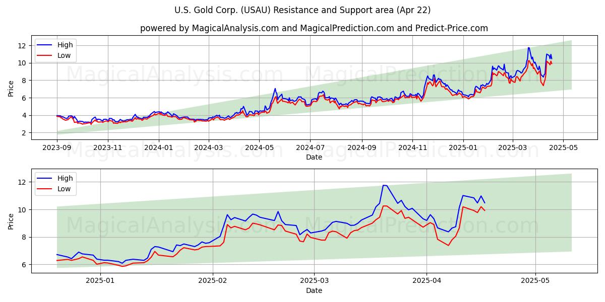  U.S. Gold Corp. (USAU) Support and Resistance area (22 Apr) 