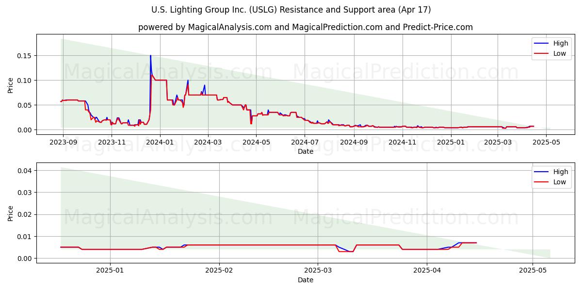  U.S. Lighting Group Inc. (USLG) Support and Resistance area (17 Apr) 