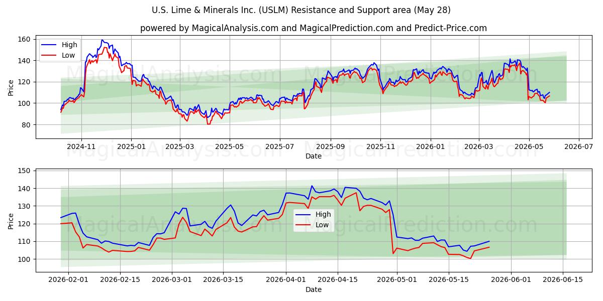  U.S. Lime & Minerals Inc. (USLM) Support and Resistance area (26 May) 