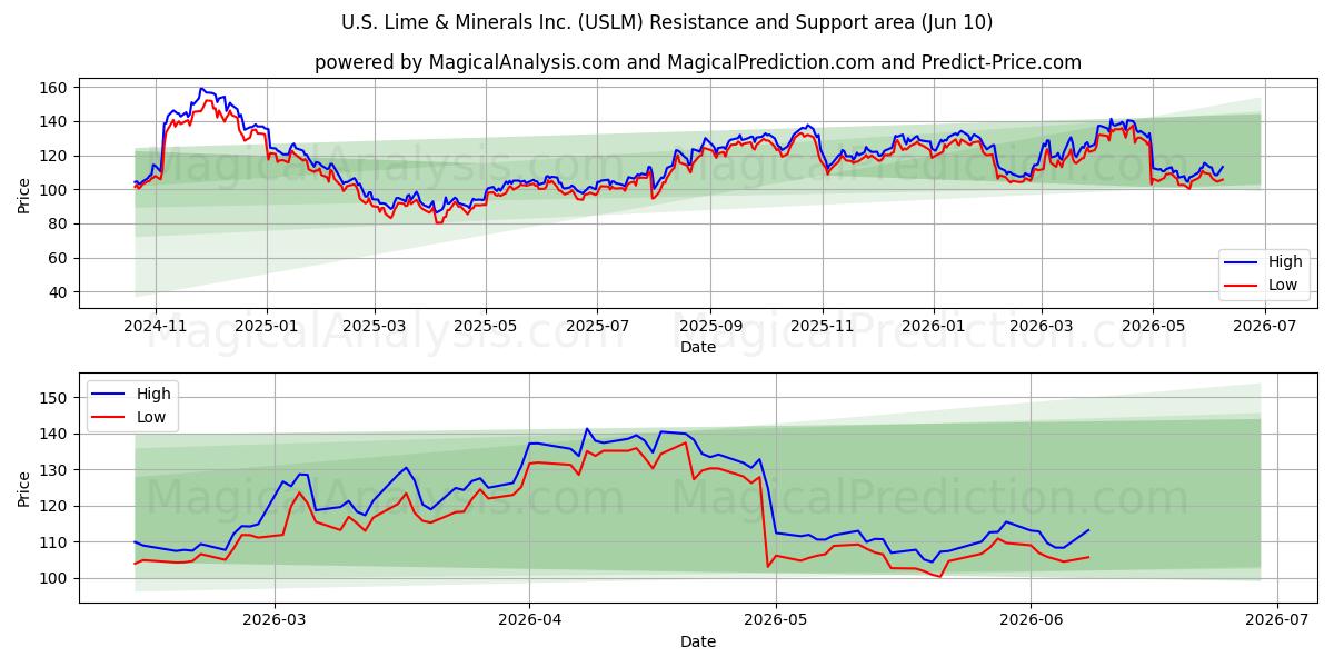  U.S. Lime & Minerals Inc. (USLM) Support and Resistance area (09 Jun) 