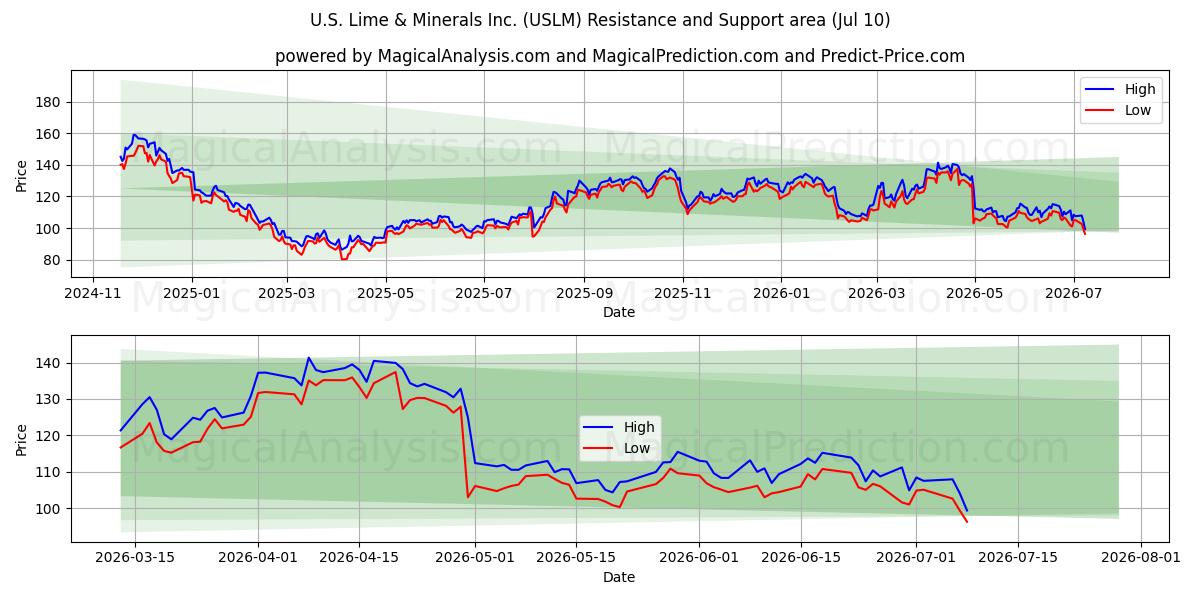  U.S. Lime & Minerals Inc. (USLM) Support and Resistance area (09 Jul) 