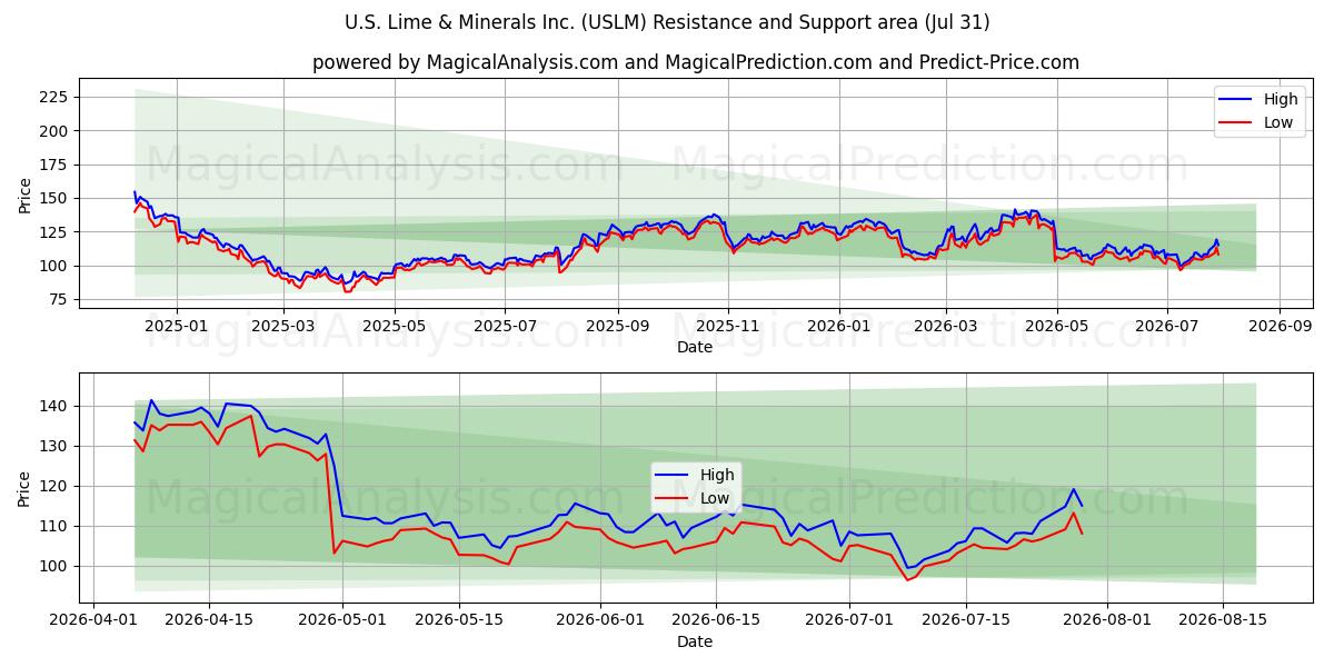 U.S. Lime & Minerals Inc. (USLM) Support and Resistance area (30 Jul) 