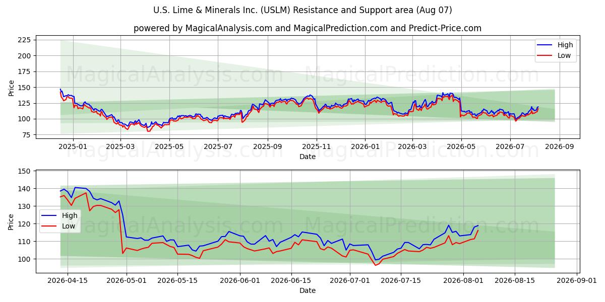  U.S. Lime & Minerals Inc. (USLM) Support and Resistance area (06 Aug) 