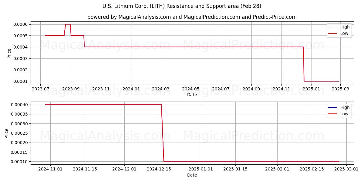  U.S. Lithium Corp. (LITH) Support and Resistance area (14 Mar) 
