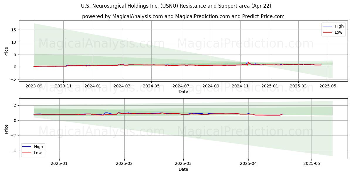 U.S. Neurosurgical Holdings Inc. (USNU) Support and Resistance area (22 Apr) 
