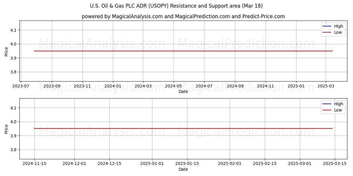  U.S. Oil & Gas PLC ADR (USOPY) Support and Resistance area (18 Mar) 