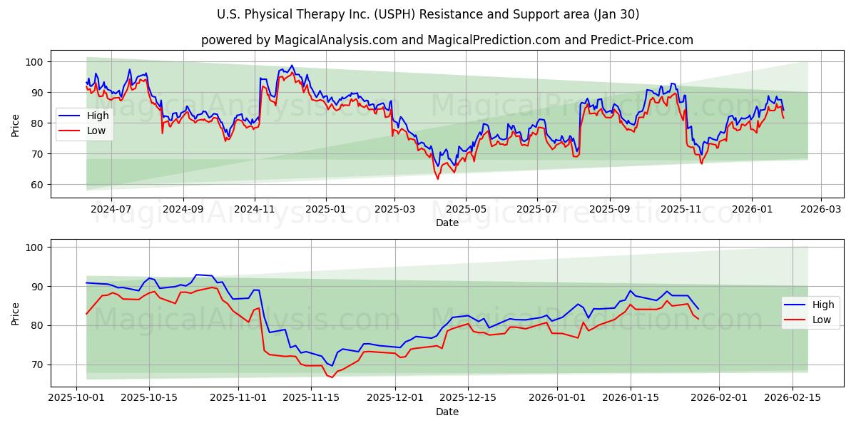 U.S. Physical Therapy Inc. (USPH) Support and Resistance area (29 Jan) 