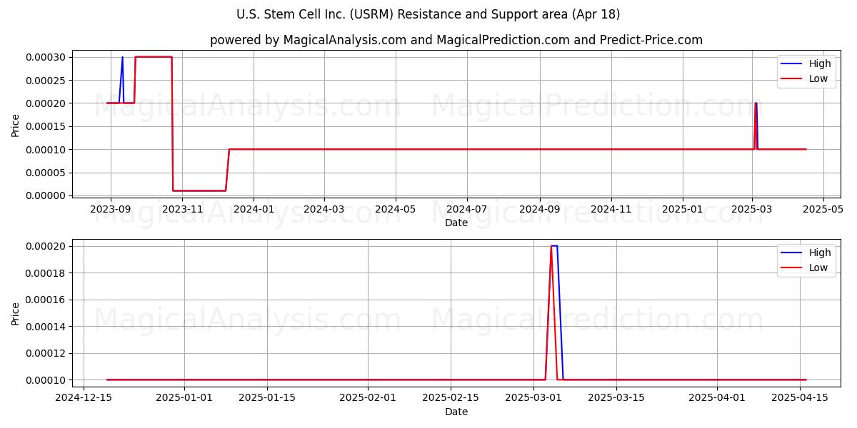  U.S. Stem Cell Inc. (USRM) Support and Resistance area (18 Apr) 