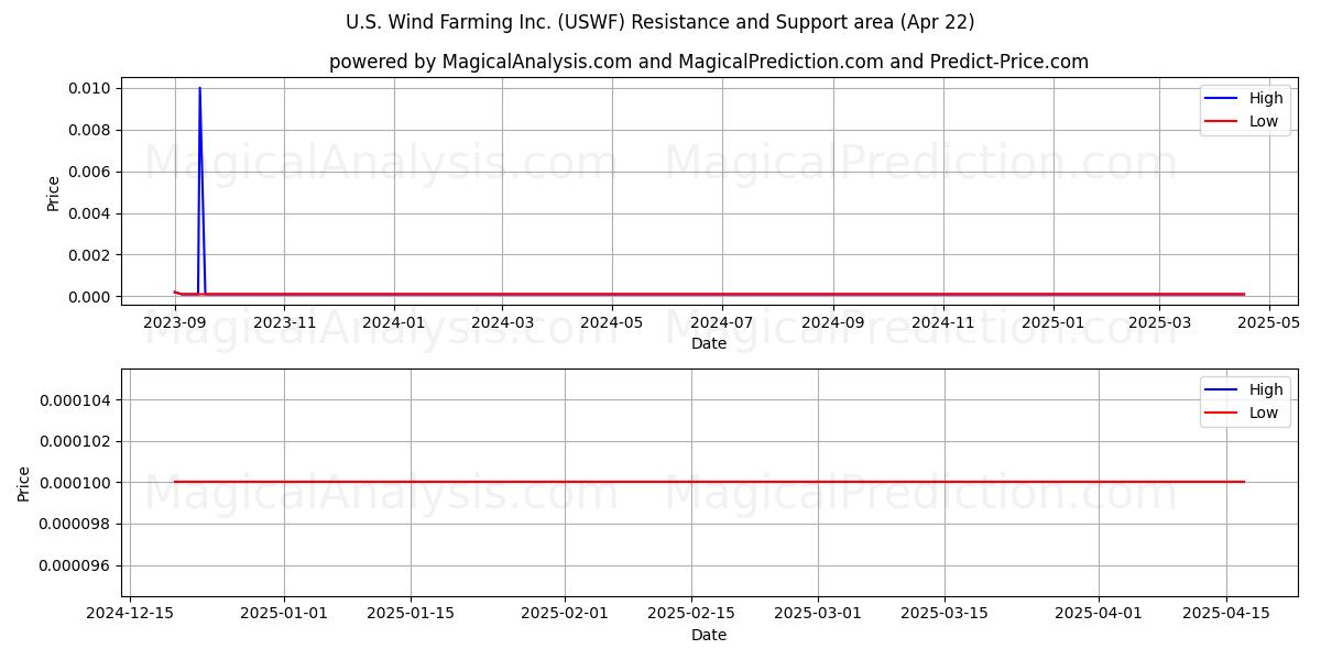  U.S. Wind Farming Inc. (USWF) Support and Resistance area (22 Apr) 