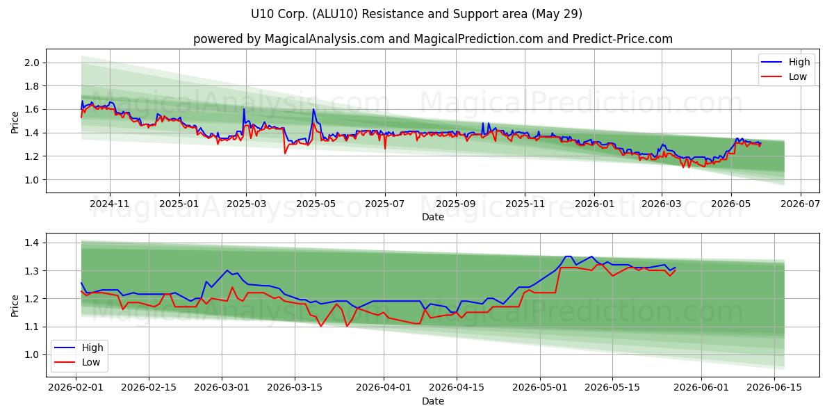  U10 Corp. (ALU10) Support and Resistance area (28 May) 