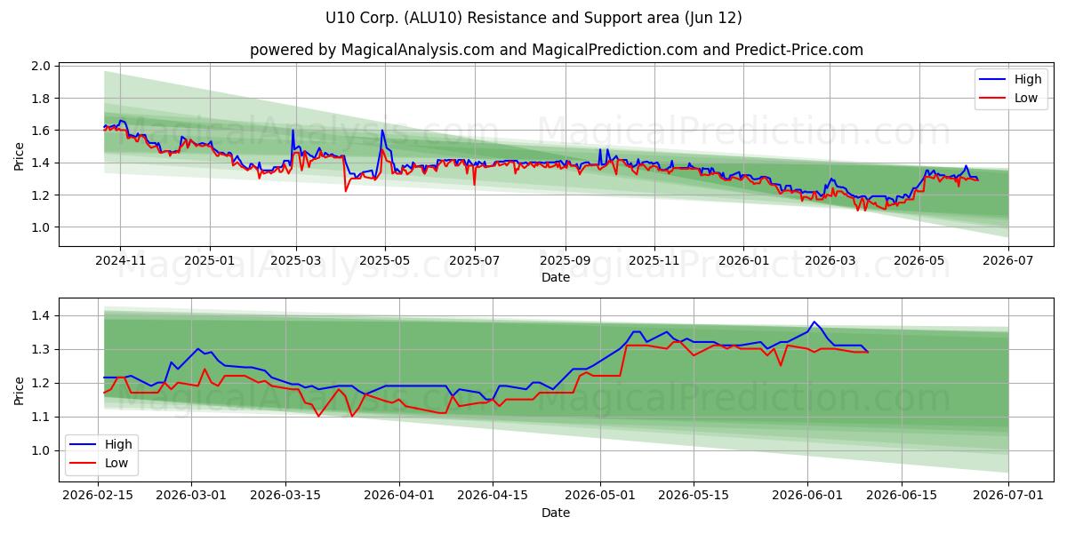  U10 Corp. (ALU10) Support and Resistance area (11 Jun) 