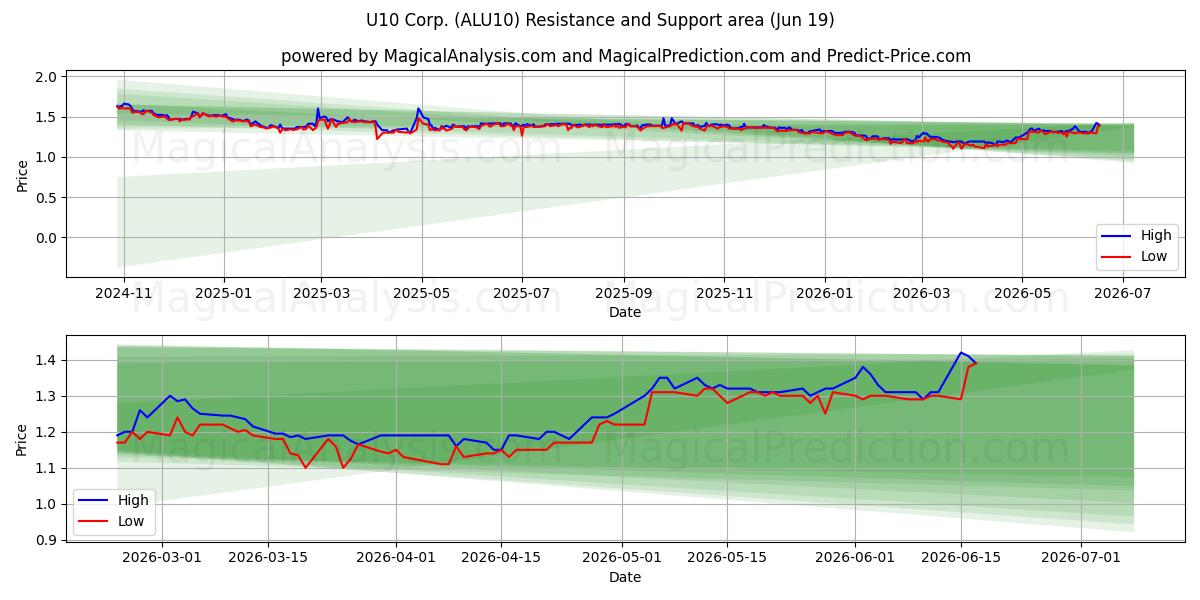  U10 Corp. (ALU10) Support and Resistance area (18 Jun) 