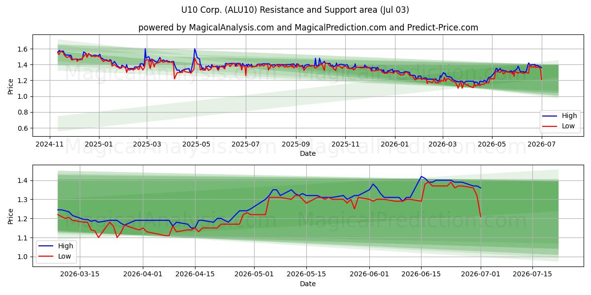  U10 Corp. (ALU10) Support and Resistance area (02 Jul) 