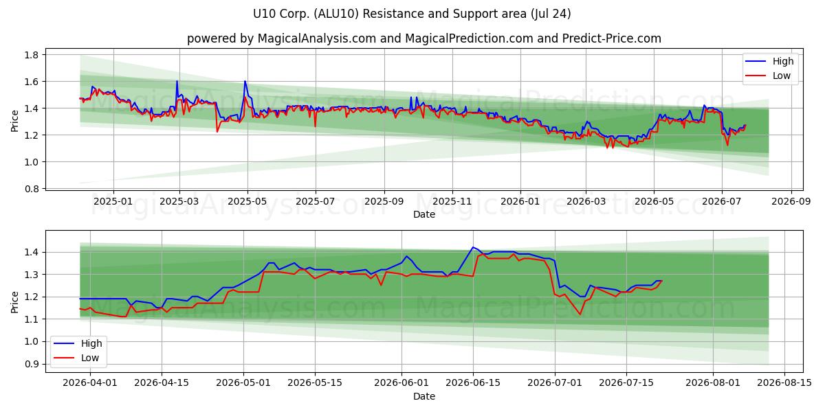  U10 Corp. (ALU10) Support and Resistance area (23 Jul) 