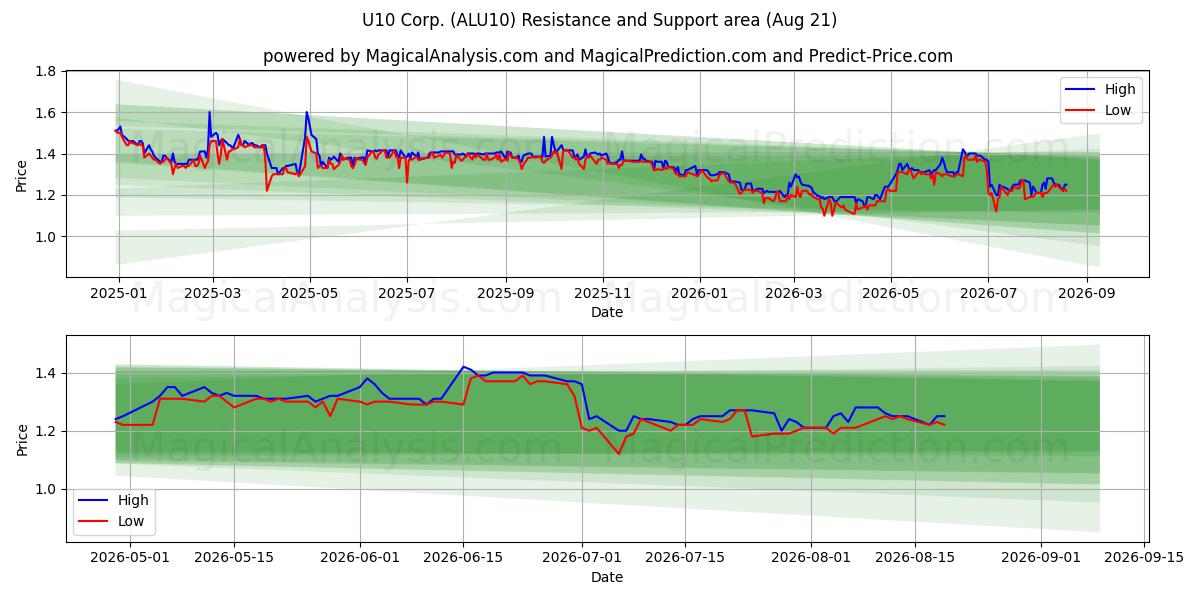  U10 Corp. (ALU10) Support and Resistance area (20 Aug) 