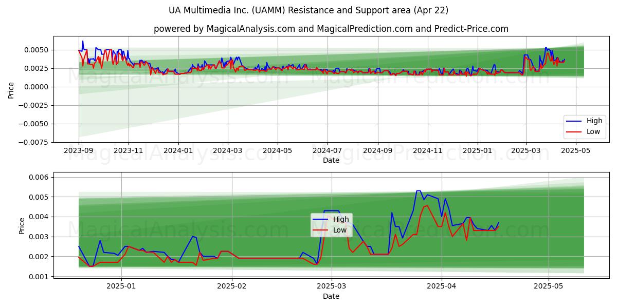 UA Multimedia Inc. (UAMM) Support and Resistance area (22 Apr) 