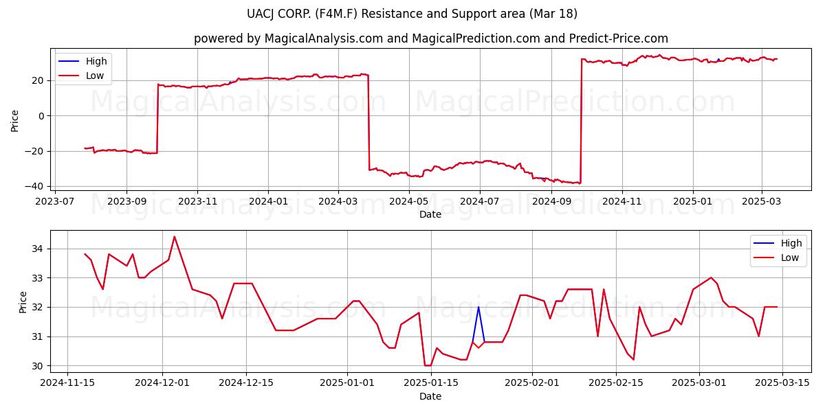  UACJ CORP. (F4M.F) Support and Resistance area (18 Mar) 