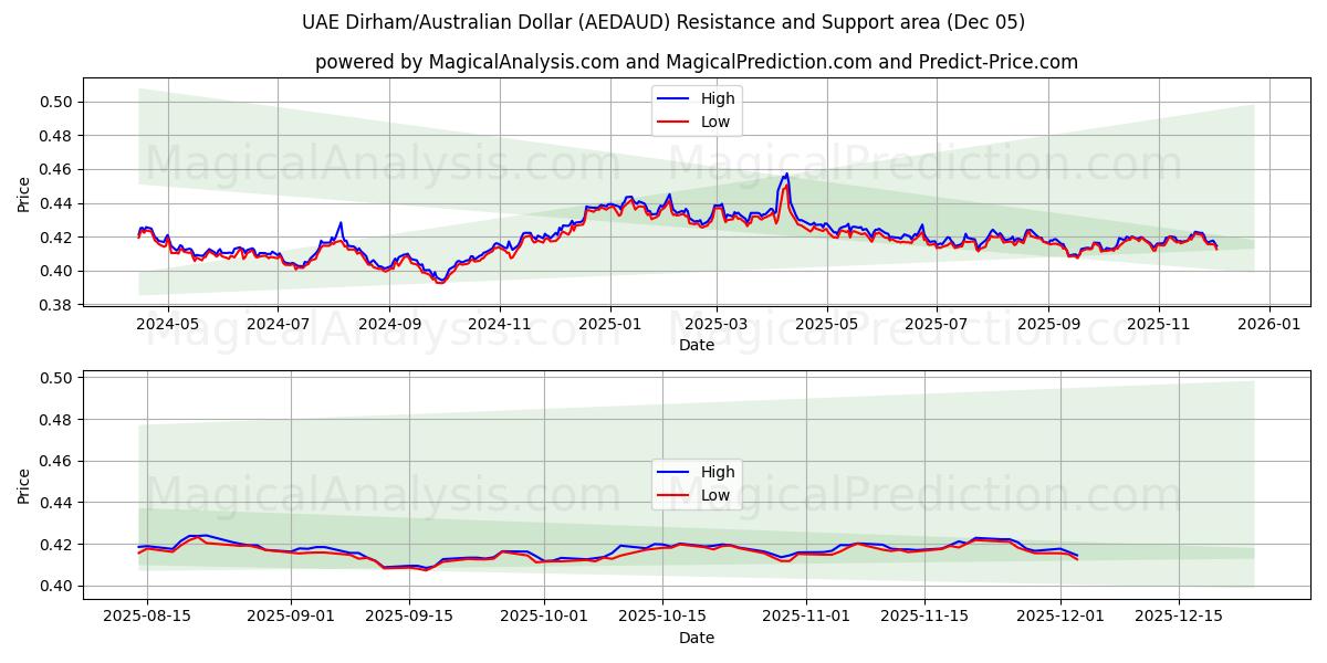  Dirham de los Emiratos Árabes Unidos/Dólar australiano (AEDAUD) Support and Resistance area (04 Dec) 