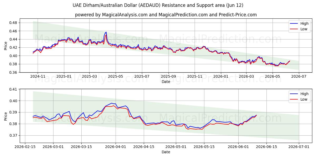  UAE dirham/australske dollar (AEDAUD) Support and Resistance area (04 Jun) 