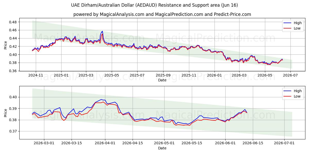  阿联酋迪拉姆/澳元 (AEDAUD) Support and Resistance area (15 Jun) 