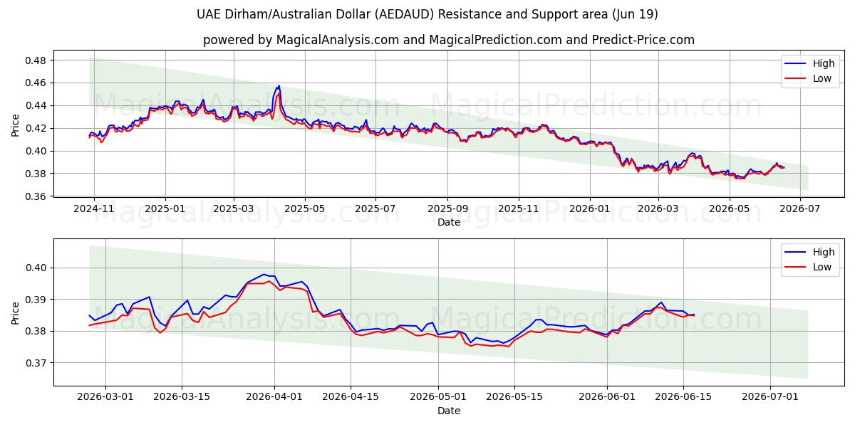  UAE Dirham/Australian Dollar (AEDAUD) Support and Resistance area (18 Jun) 