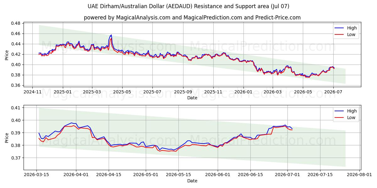  درهم امارات/دلار استرالیا (AEDAUD) Support and Resistance area (06 Jul) 