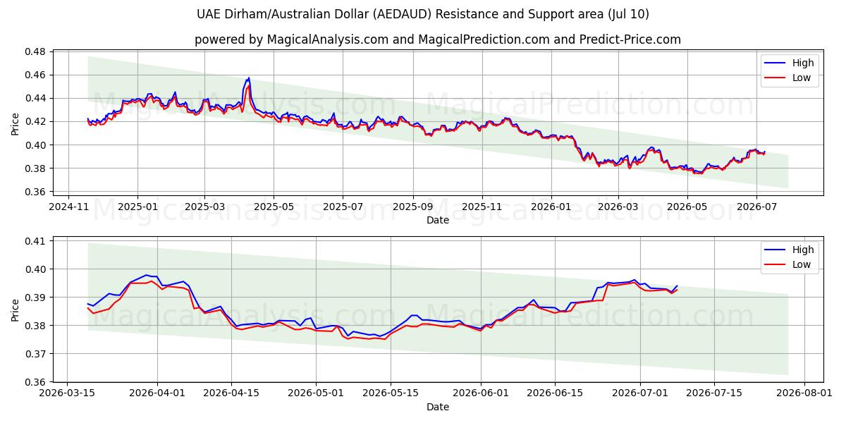  UAE 디르함/호주 달러 (AEDAUD) Support and Resistance area (09 Jul) 