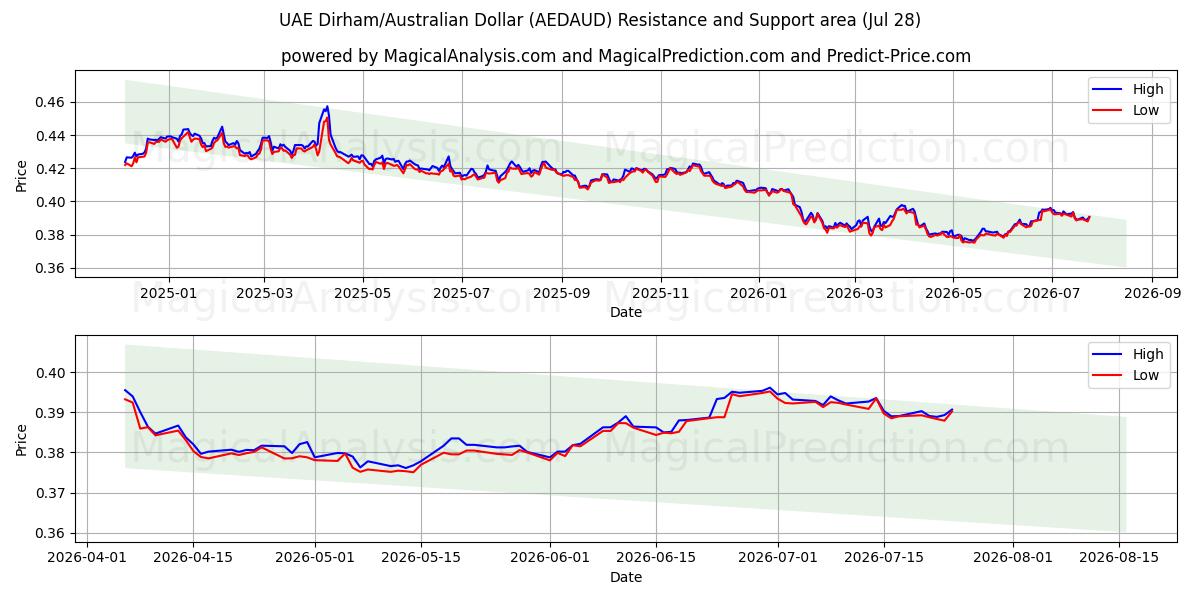  阿联酋迪拉姆/澳元 (AEDAUD) Support and Resistance area (27 Jul) 