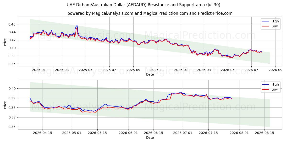  UAE Dirham/Australian Dollar (AEDAUD) Support and Resistance area (29 Jul) 