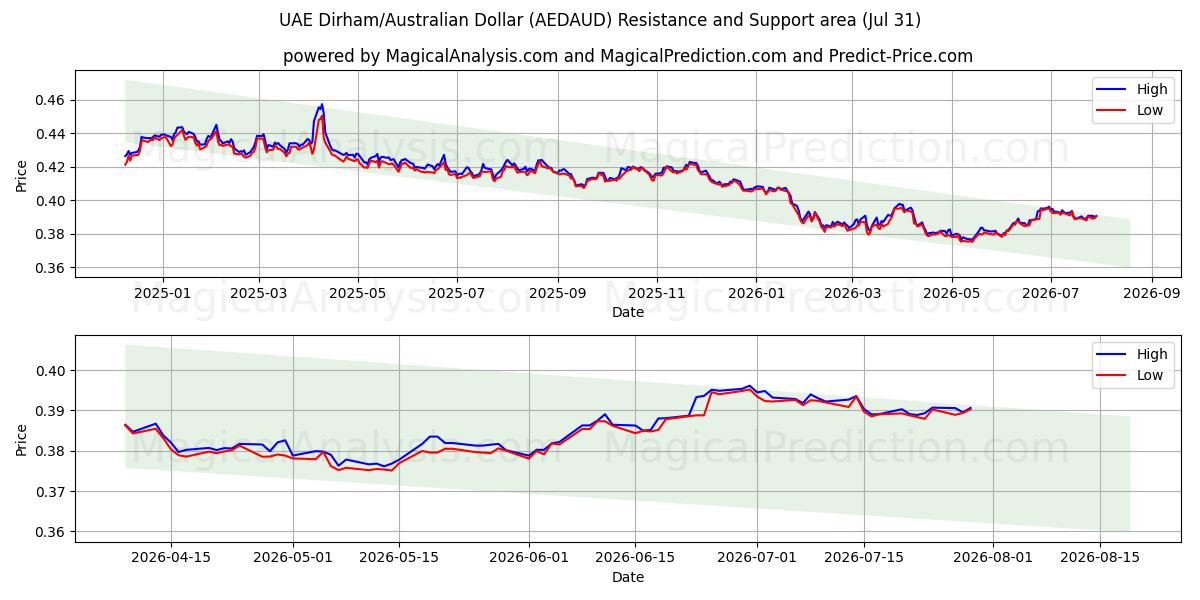  VAE Dirham/Australische dollar (AEDAUD) Support and Resistance area (30 Jul) 
