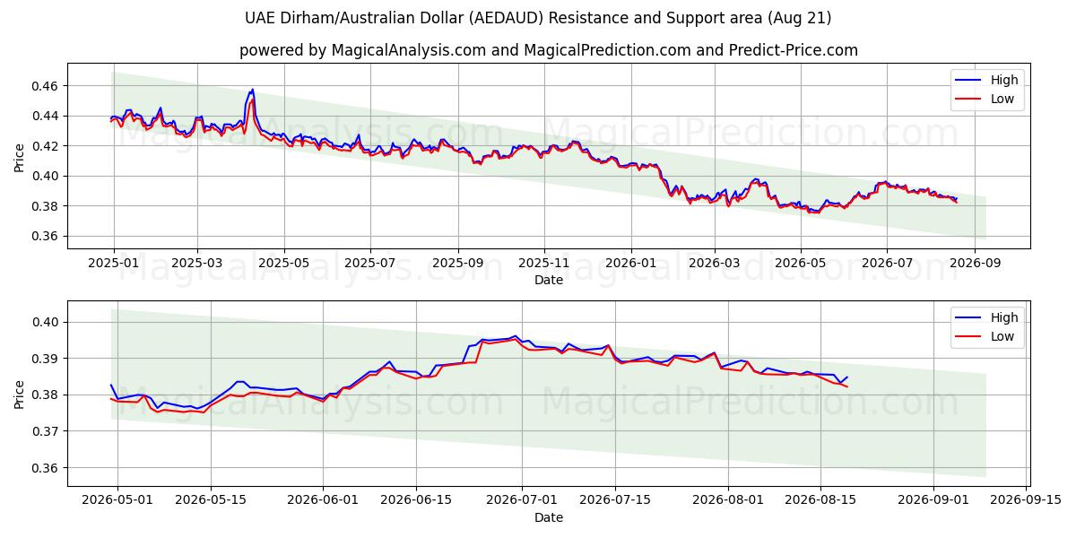  درهم امارات/دلار استرالیا (AEDAUD) Support and Resistance area (18 Aug) 