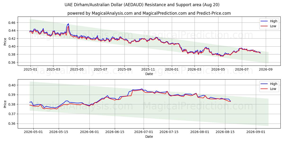  Dirham des Émirats arabes unis/Dollar australien (AEDAUD) Support and Resistance area (19 Aug) 