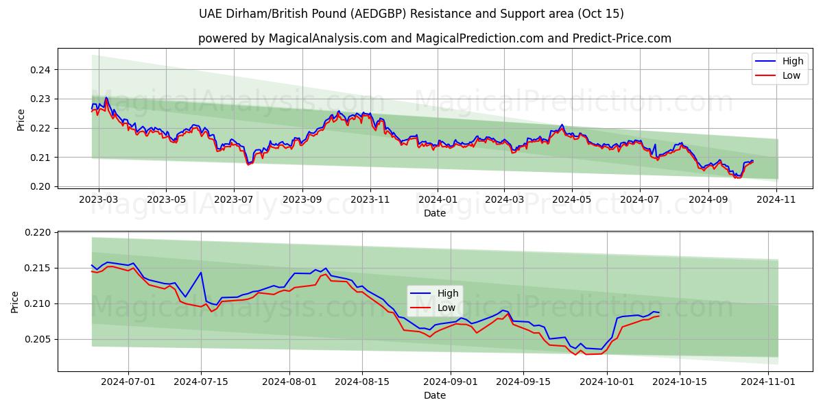  UAEディルハム/イギリスポンド (AEDGBP) Support and Resistance area (15 Oct) 