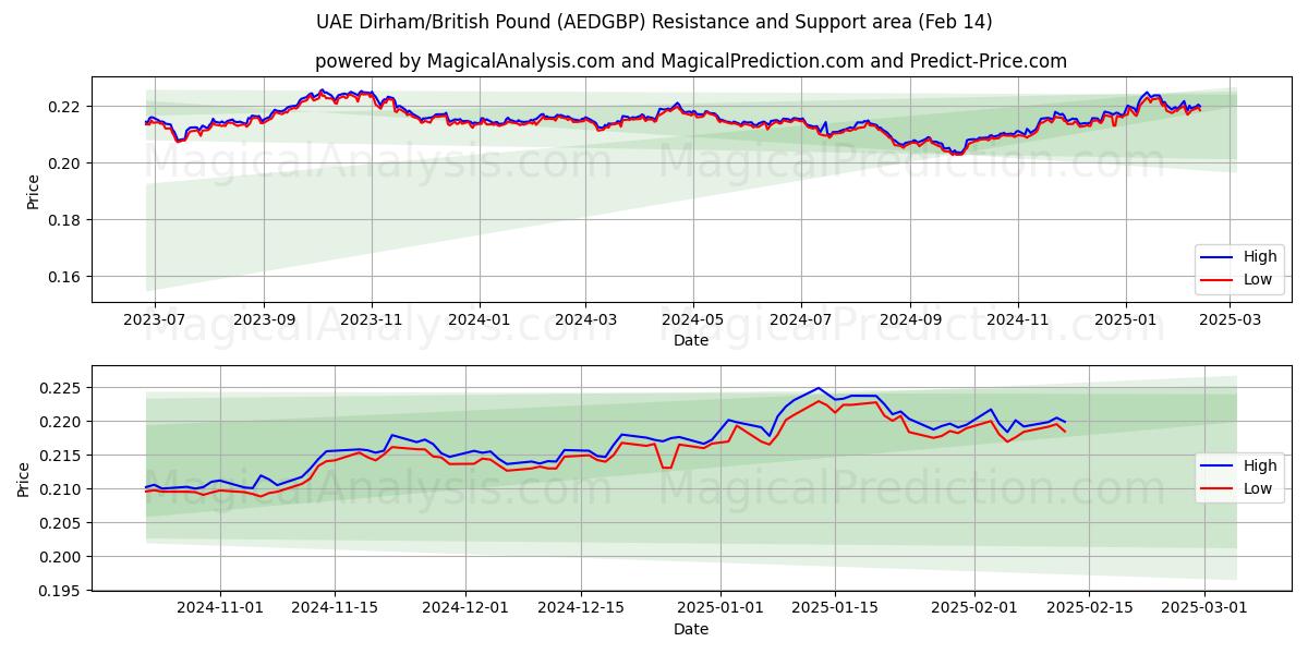  Dirham de los Emiratos Árabes Unidos/Libra británica (AEDGBP) Support and Resistance area (04 Feb) 