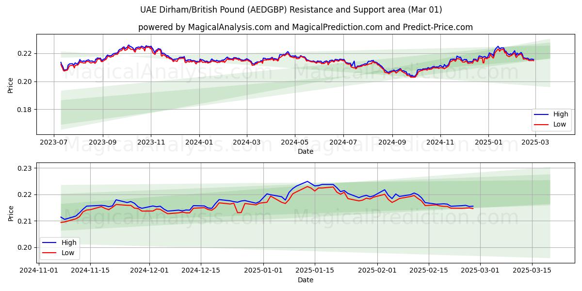  Dirham de los Emiratos Árabes Unidos/Libra británica (AEDGBP) Support and Resistance area (01 Mar) 