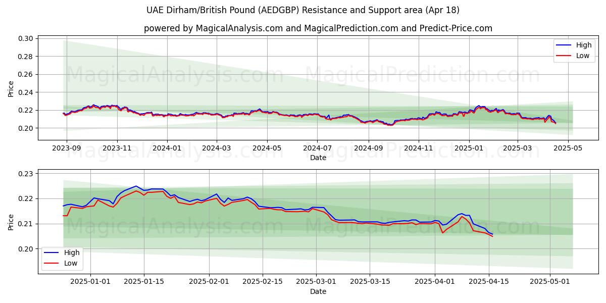 UAE Dirham/British Pound (AEDGBP) Support and Resistance area (18 Apr) UAE Dirham/British Pound (AEDGBP) Support and Resistance area (18 Apr)