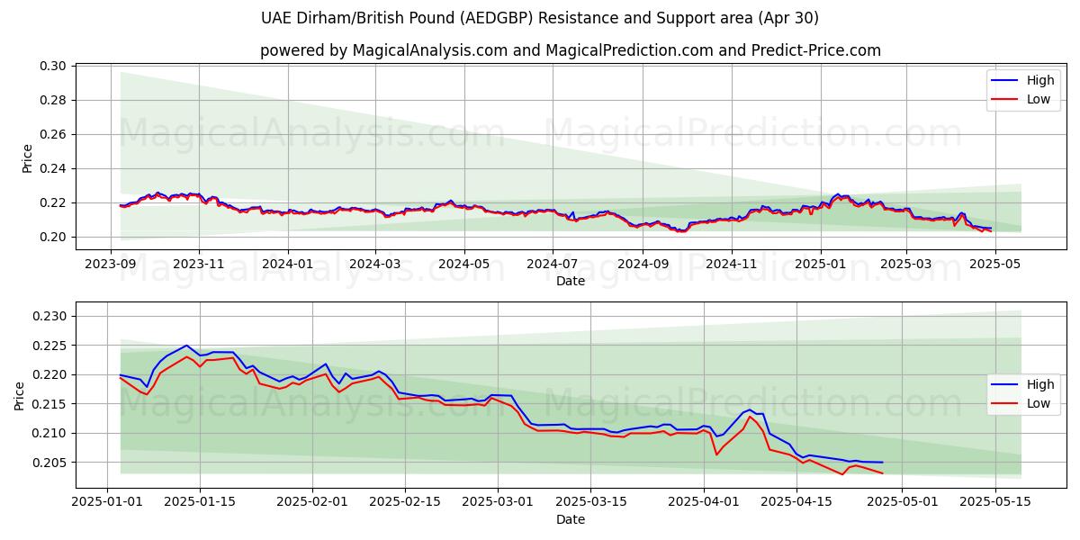  VAE-Dirham/Britisches Pfund (AEDGBP) Support and Resistance area (30 Apr) 