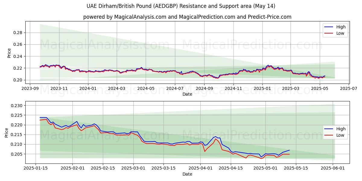  UAE Dirham/British Pound (AEDGBP) Support and Resistance area (14 May) 