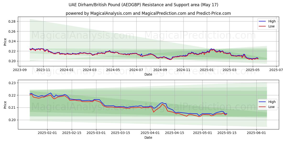  BAE Dirhemi/İngiliz Poundu (AEDGBP) Support and Resistance area (17 May) 
