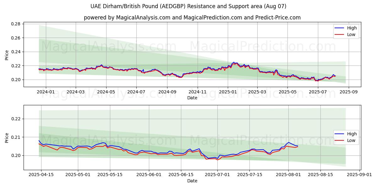  Dirham des Émirats arabes unis/Livre sterling (AEDGBP) Support and Resistance area (05 Aug) 
