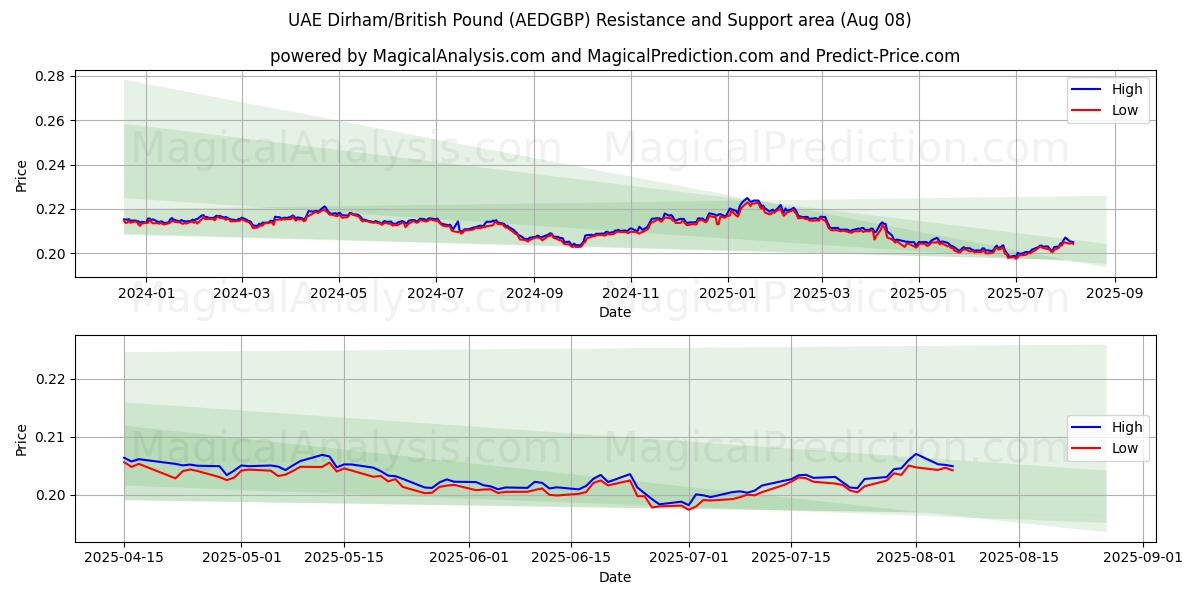  الدرهم الإماراتي/الجنيه الاسترليني (AEDGBP) Support and Resistance area (07 Aug) 